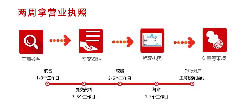 辦理公司注冊手續流程圖